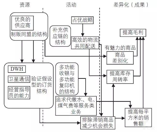圖4第6次店鋪綜合信息系統的差異化系統圖（2007年至今）